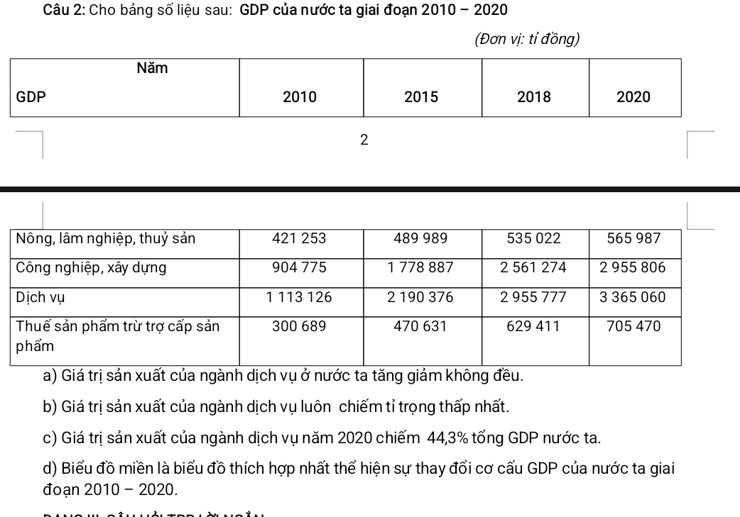 Cho bảng số liệu sau: GDP của nước ta giai đoạn 2010 - 2020 
(Đơn vị: tỉ đồng) 
2 
a) Giá trị sản xuất của ngành dịch vụ ở nước ta tăng giảm không đều. 
b) Giá trị sản xuất của ngành dịch vụ luôn chiếm tỉ trọng thấp nhất. 
c) Giá trị sản xuất của ngành dịch vụ năm 2020 chiếm 44, 3% tổng GDP nước ta. 
d) Biểu đồ miền là biểu đồ thích hợp nhất thể hiện sự thay đổi cơ cấu GDP của nước ta giai 
đoạn 2010 - 2020.