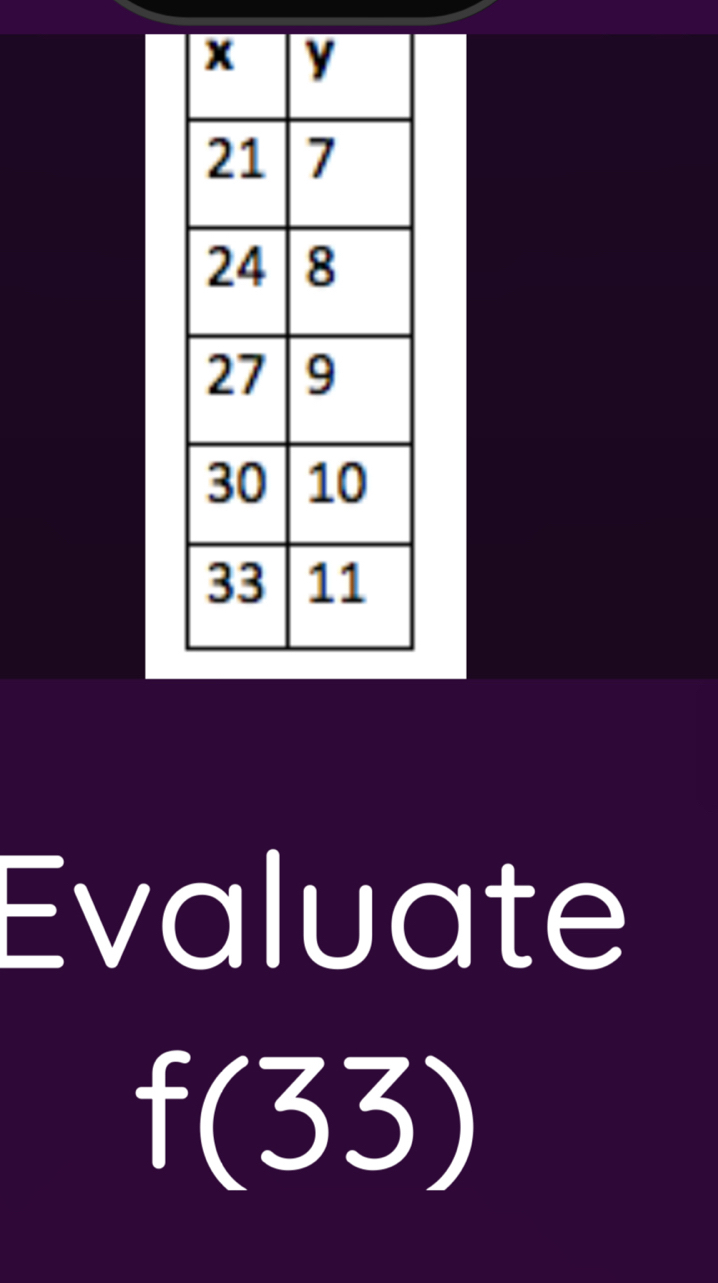 Evaluate
f(33)