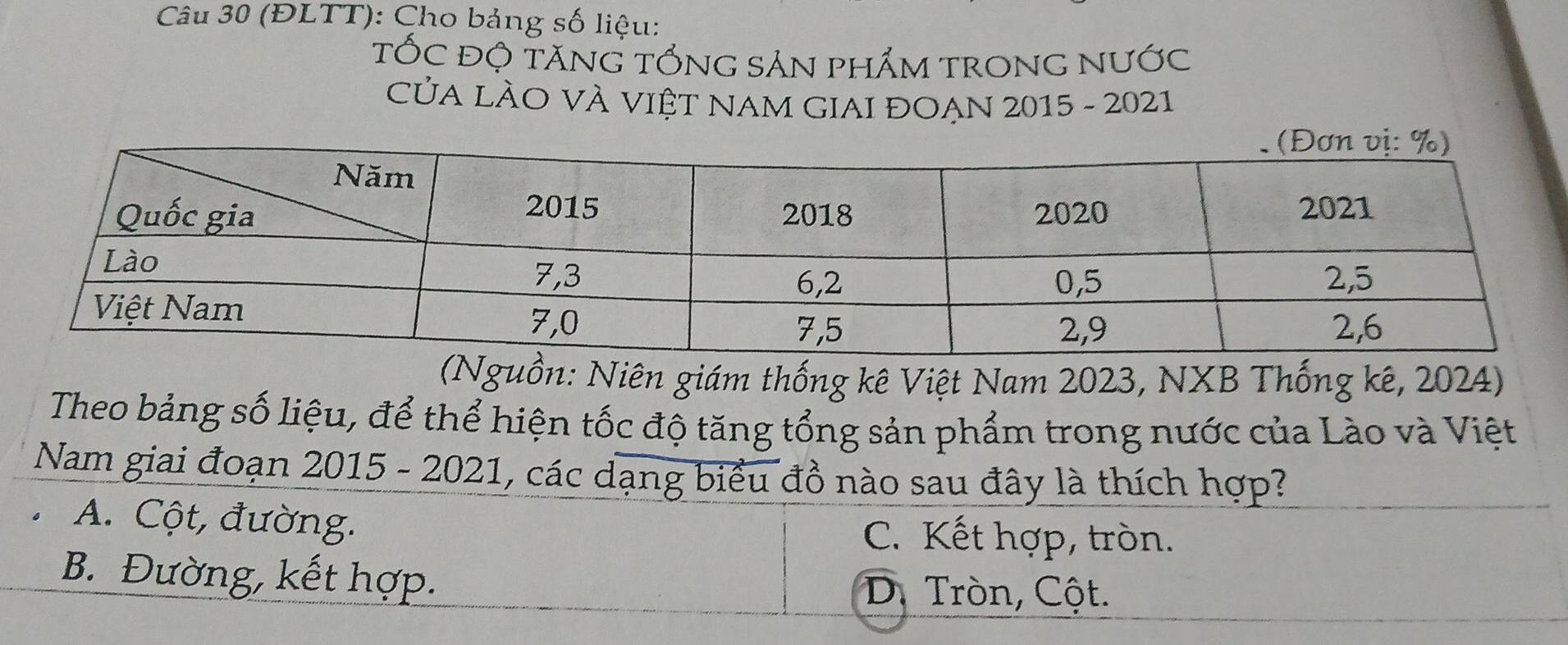 (ĐLTT): Cho bảng số liệu:
tỐC đỘ tănG tổng sản phẩm trong nưỚc
CủA LÀO VÀ VIệT NAM GIAI ĐOẠN 2015 - 2021
(Nguồn: Niên giám thống kê Việt Nam 2023, NXB Thống kê, 2024)
Theo bảng số liệu, để thể hiện tốc độ tăng tổng sản phẩm trong nước của Lào và Việt
Nam giai đoạn 2015 - 2021, các dạng biểu đồ nào sau đây là thích hợp?
A. Cột, đường.
C. Kết hợp, tròn.
B. Đường, kết hợp.
D. Tròn, Cột.