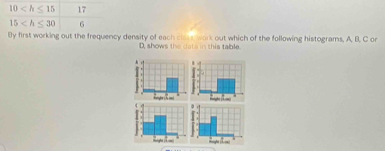 10 17
15 6
By first working out the frequency density of each clsee, work out which of the following histograms, A, B, C or
D, shows the data in this table.