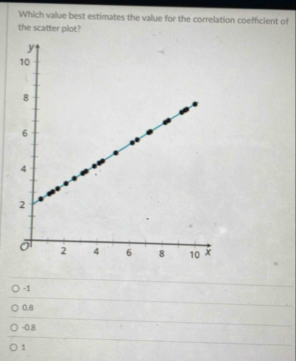 Which value best estimates the value for the correlation coefficient of
the scatter plot?
-1
0.8
-0.8
1