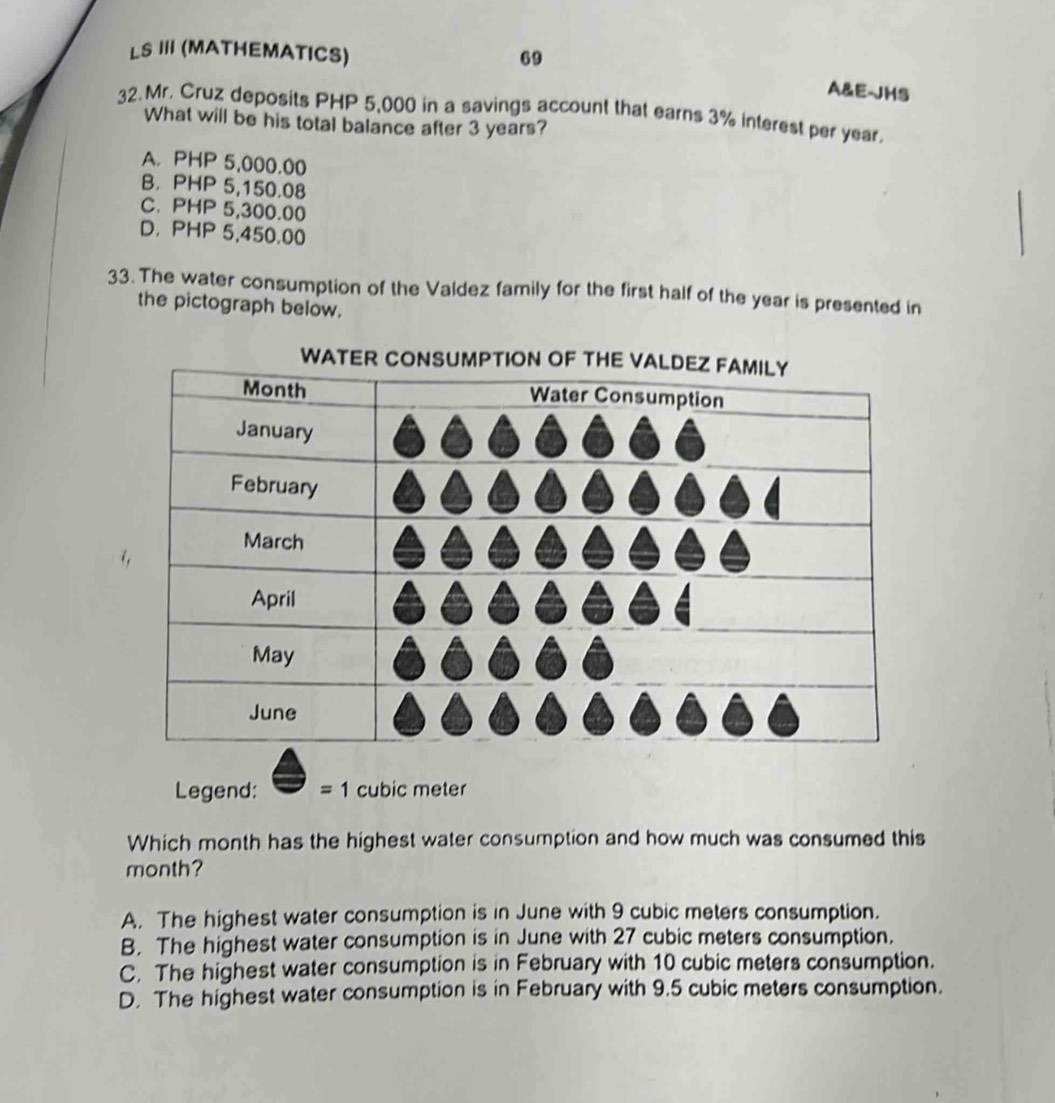 LS III (MATHEMATICS)
69
A&E-JHS
32.Mr. Cruz deposits PHP 5,000 in a savings account that earns 3% interest per year.
What will be his total balance after 3 years?
A. PHP 5,000.00
B. PHP 5,150.08
C. PHP 5,300.00
D. PHP 5,450.00
33. The water consumption of the Valdez family for the first half of the year is presented in
the pictograph below.
Legend: = 1 cubic meter
Which month has the highest water consumption and how much was consumed this
month?
A. The highest water consumption is in June with 9 cubic meters consumption.
B. The highest water consumption is in June with 27 cubic meters consumption.
C. The highest water consumption is in February with 10 cubic meters consumption.
D. The highest water consumption is in February with 9.5 cubic meters consumption.