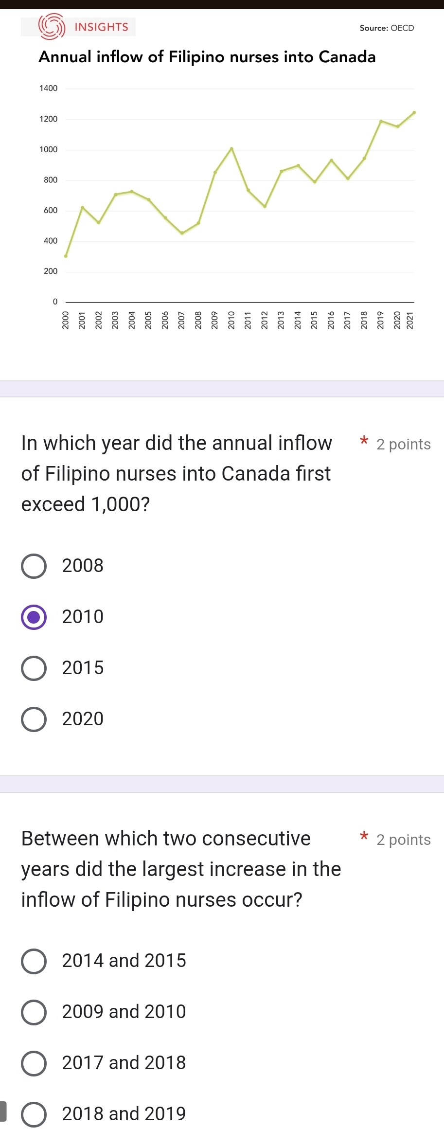 INSIGHTS Source: OECD
In which year did the annual inflow 2 points
of Filipino nurses into Canada first
exceed 1,000?
2008
2010
2015
2020
Between which two consecutive 2 points
years did the largest increase in the
inflow of Filipino nurses occur?
2014 and 2015
2009 and 2010
2017 and 2018
2018 and 2019