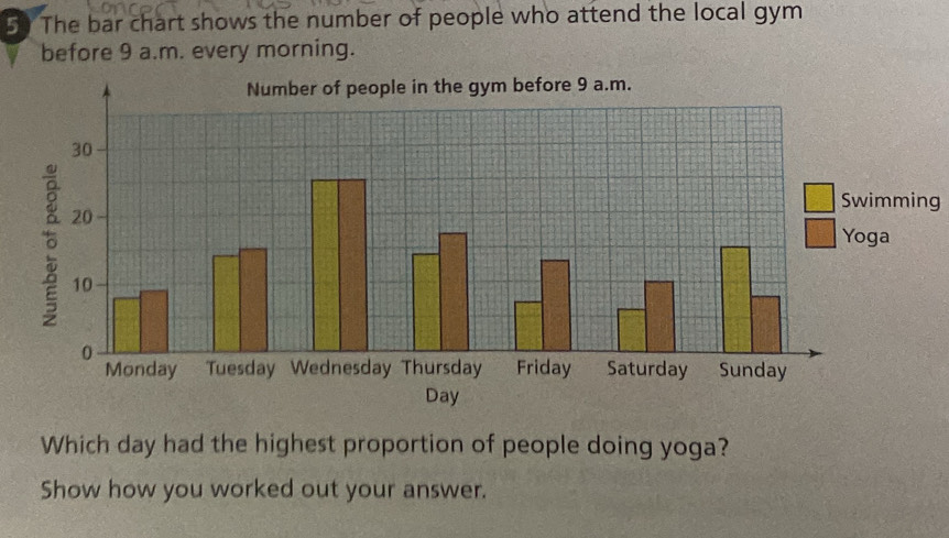 The bar chart shows the number of people who attend the local gym 
before 9 a.m. every morning. 
Swimming 
Which day had the highest proportion of people doing yoga? 
Show how you worked out your answer.