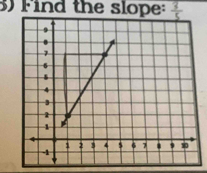 Find the slope: