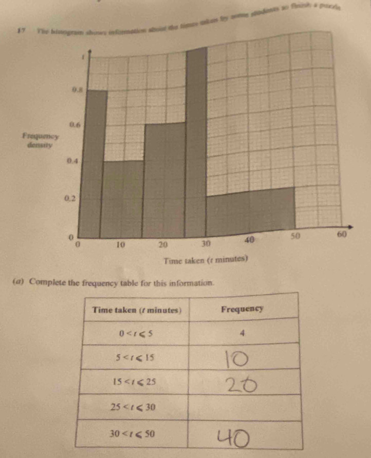 oist the timue aan by cnms sadaes ao Thrish a pricel
(a) Complete the frequency table for this information.