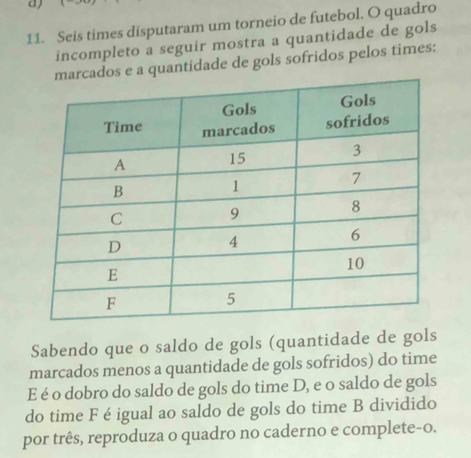 Seis times disputaram um torneio de futebol. O quadro 
incompleto a seguir mostra a quantidade de gols 
os e a quantidade de gols sofridos pelos times: 
Sabendo que o saldo de gols (quantidade de gols 
marcados menos a quantidade de gols sofridos) do time 
E é o dobro do saldo de gols do time D, e o saldo de gols 
do time Fé igual ao saldo de gols do time B dividido 
por três, reproduza o quadro no caderno e complete-o.