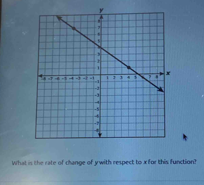 What is the rate of change of ywith respect to x for this function?