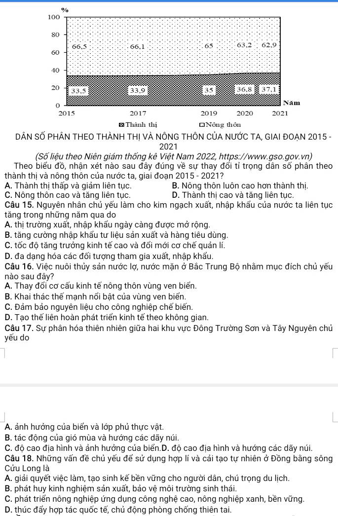 DÂN SỐ PHÂN THEO THÀNH TH! VÀ NÔNG THÔN CủA NƯỚC TA, GIAI ĐOẠN 2015 -
2021
(Số liệu theo Niên giám thống kê Việt Nam 2022, https://www.gso.gov.vn)
Theo biểu đồ, nhận xét nào sau đây đúng về sự thay đối tỉ trọng dân số phân theo
thành thị và nông thôn của nước ta, giai đoạn 2015 - 2021?
A. Thành thị thấp và giảm liên tục. B. Nông thôn luôn cao hơn thành thị.
C. Nông thôn cao và tăng liên tục. D. Thành thị cao và tăng liên tục.
Câu 15. Nguyên nhân chủ yếu làm cho kim ngạch xuất, nhập khấu của nước ta liên tục
tăng trong những năm qua do
A. thị trường xuất, nhập khẩu ngày càng được mở rộng.
B. tăng cường nhập khấu tư liệu sản xuất và hàng tiêu dùng.
C. tốc độ tăng trưởng kinh tế cao và đối mới cơ chế quản lí.
D. đa dạng hóa các đối tượng tham gia xuất, nhập khấu.
Câu 16. Việc nuôi thủy sản nước lợ, nước mặn ở Bắc Trung Bộ nhằm mục đích chủ yếu
nào sau đây?
A. Thay đổi cơ cấu kinh tế nông thôn vùng ven biển.
B. Khai thác thế mạnh nổi bật của vùng ven biến.
C. Đảm bảo nguyên liệu cho công nghiệp chế biến.
D. Tạo thế liên hoàn phát triển kinh tế theo không gian.
Câu 17. Sự phân hóa thiên nhiên giữa hai khu vực Đông Trường Sơn và Tây Nguyên chủ
yếu do
A. ảnh hưởng của biển và lớp phủ thực vật.
B. tác động của gió mùa và hướng các dãy núi.
C. độ cao địa hình và ảnh hưởng của biển.D. độ cao địa hình và hướng các dãy núi.
Câu 18. Những vấn đề chủ yếu đế sử dụng hợp lí và cái tạo tự nhiên ở Đồng bằng sông
Cửu Long là
A. giải quyết việc làm, tạo sinh kế bền vững cho người dân, chú trọng du lịch.
B. phát huy kinh nghiệm sản xuất, bảo vệ môi trường sinh thái.
C. phát triển nông nghiệp ứng dụng công nghệ cao, nông nghiệp xanh, bền vững.
D. thúc đấy hợp tác quốc tế, chủ động phòng chống thiên tai.