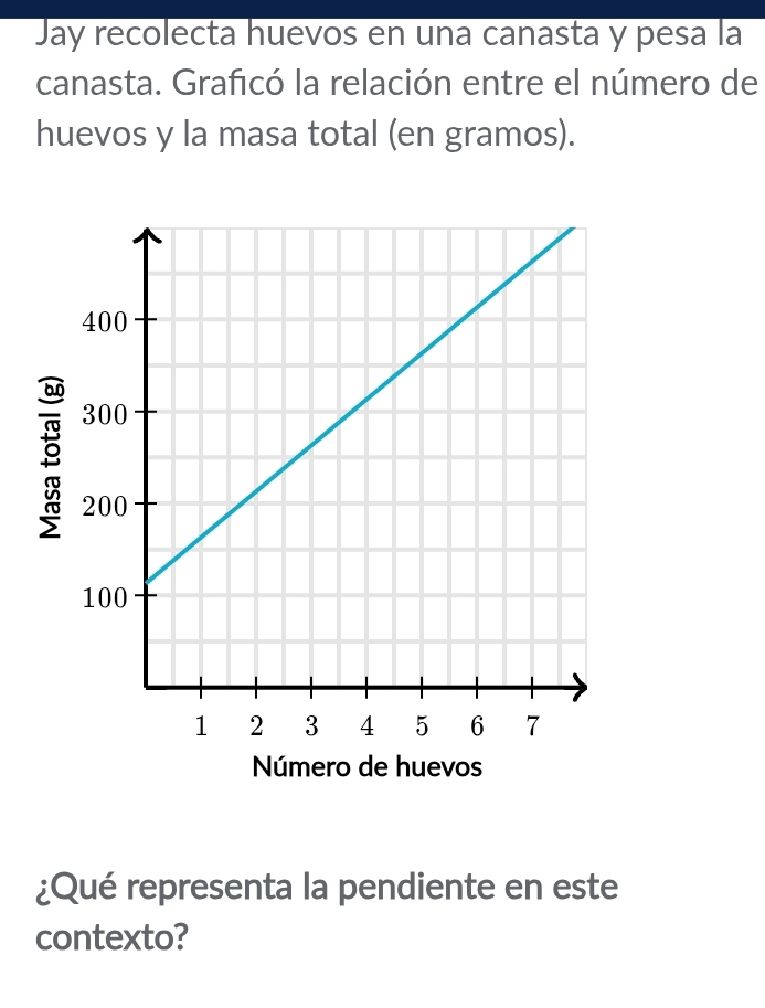 Jay recolecta huevos en una canasta y pesa la 
canasta. Grafıcó la relación entre el número de 
huevos y la masa total (en gramos). 
B 
Número de huevos 
¿Qué representa la pendiente en este 
contexto?