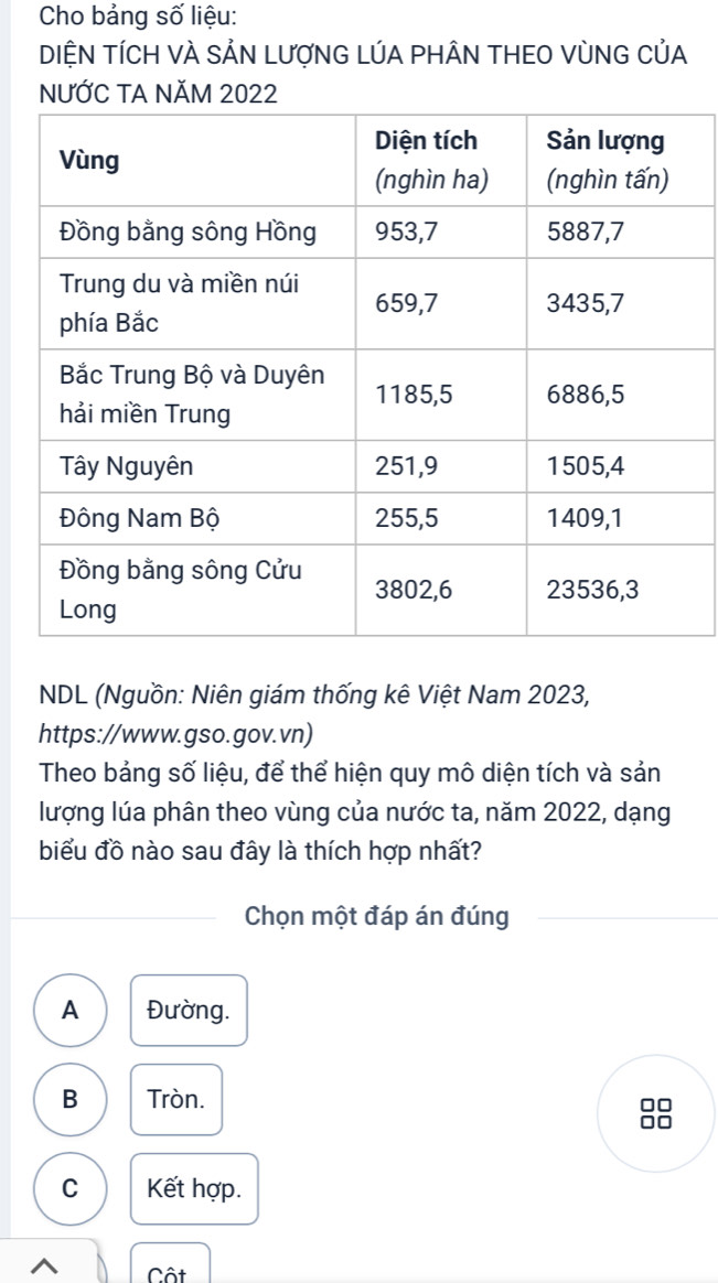 Cho bảng số liệu:
DIỆN TÍCH VÀ SẢN LượNG LÚA PHÂN THEO VùNG CủA
NƯỚC TA NĂM 2022
NDL (Nguồn: Niên giám thống kê Việt Nam 2023,
https://www.gso.gov.vn)
Theo bảng số liệu, để thể hiện quy mô diện tích và sản
lượng lúa phân theo vùng của nước ta, năm 2022, dạng
biểu đồ nào sau đây là thích hợp nhất?
Chọn một đáp án đúng
A Đường.
B Tròn.
88
C Kết hợp.
^ Cột