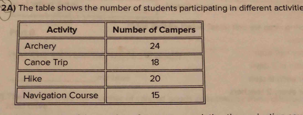 2A) The table shows the number of students participating in different activitie