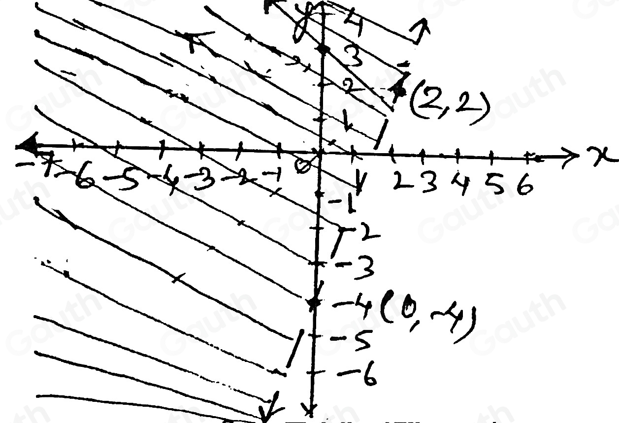 3
(2,2)
6
x
3
23 4 5 6
-1
2
-3
(0,-4)
- S
-6