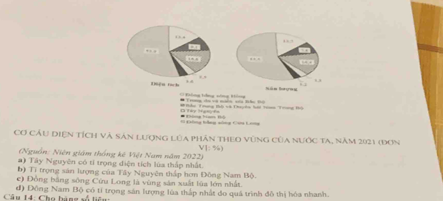 12
12
Sân lượng
C Đông bằng sông Hồng
Trung du và miên nủi Bắc Bộ
# Bắc Trung Bộ và Duyêa hái Nam Trung Bộ
D Tây Nguyên
Đông Nam Bộ
# Đông bằng sông Cứu Long
Cơ Cầu Diện tích và sản Lượng lủa phân theo vùng của nước ta, năm 2021 (đơn
VI: %)
(Nguồn: Niên giám thống kế Việt Nam năm 2022)
a) Tây Nguyên có tỉ trọng diện tích lúa thấp nhất.
b) Tỉ trọng sán lượng của Tây Nguyên thấp hơn Đồng Nam Bộ.
c) Đồng bằng sông Cửu Long là vùng sản xuất lúa lớn nhất.
d) Đông Nam Bộ có tỉ trọng sản lượng lúa thấp nhất do quá trình đô thị hóa nhanh.
Câu 14: Cho bảng số liêu: