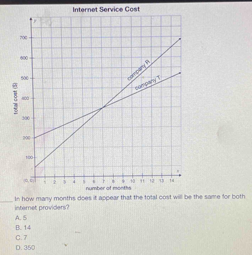 Internet Service Cost
_In how many months does it appear that the total cost will be the same for both
internet providers?
A. 5
B. 14
C. 7
D. 350