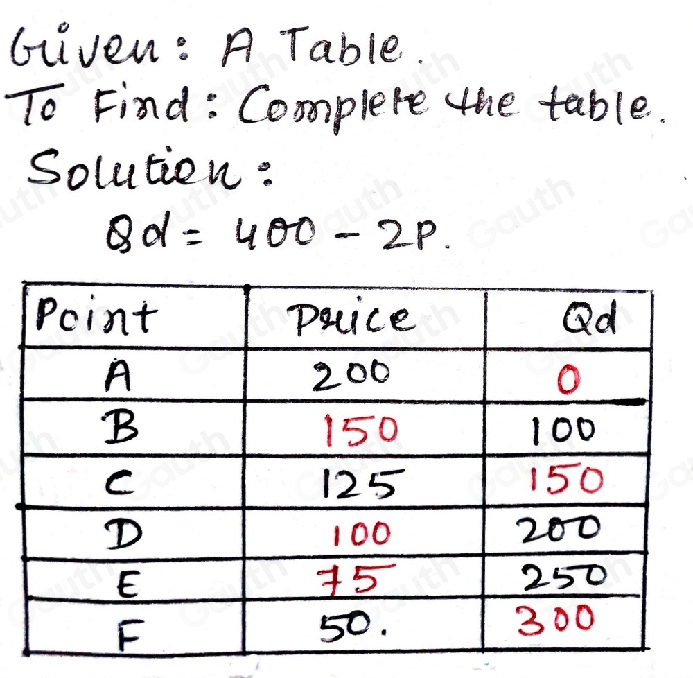 Gliven: A Table. 
To Find : Complete the table. 
Solutien :
Qd=400-2p. 
Table 1: []