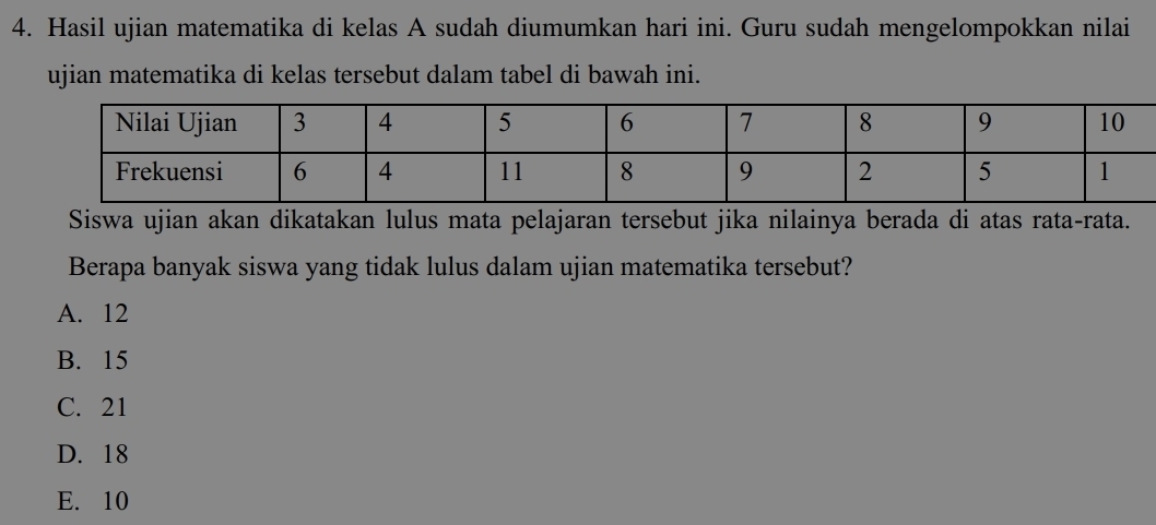 Hasil ujian matematika di kelas A sudah diumumkan hari ini. Guru sudah mengelompokkan nilai
ujian matematika di kelas tersebut dalam tabel di bawah ini.
Siswa ujian akan dikatakan lulus mata pelajaran tersebut jika nilainya berada di atas rata-rata.
Berapa banyak siswa yang tidak lulus dalam ujian matematika tersebut?
A. 12
B. 15
C. 21
D. 18
E. 10