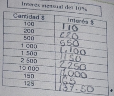 Interés mensual del 1