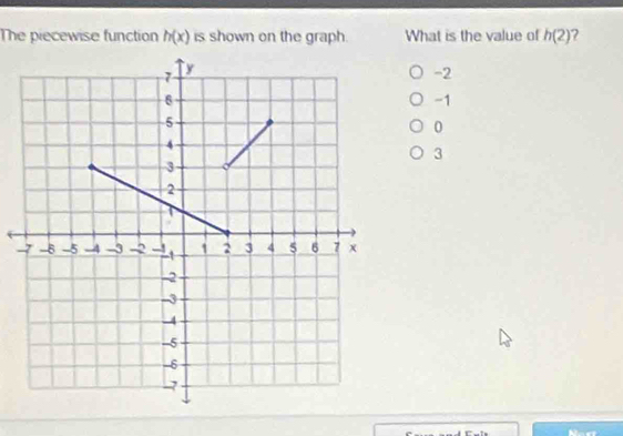 The piecewise function h(x) is shown on the graph. What is the value of h(2) ?
-2
-1
0
3