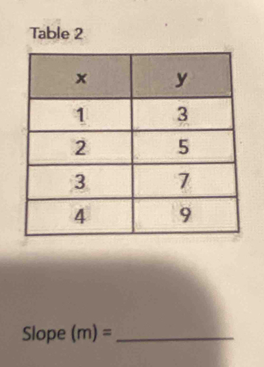 Table 2 
Slope (m)= _