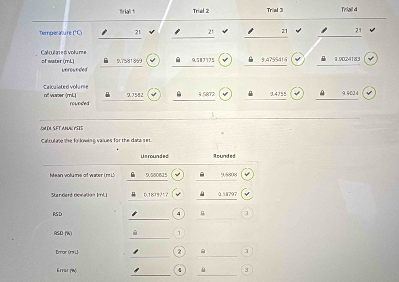 Trial 1 Trial 2 Trial 3 Trial 4 
_ 
Temperature (°C) 21 21 21 21 
Calculated volume 
of water (mL) 9.7581869 9.587175 9.4755416 9.9024183
unrounded 
Calculated volume 
of water (mL) 9.7582 9,5872 9.4755 9.9024
rounded 
_ 
DATA SET ANALYSIS 
Calculate the following values for the data set. 
Unrounded Rounded 
_ 
_ 
Mean volume of water (mL) 9.680825 9.6808
_ 
_ 
Standard deviation (mL) 0.1879717 0.18797
__ 
RSD 4 3
_ 
RSD (%) 1
__ 
Error (mL) 2 3
__ 
Error (%) 6 3