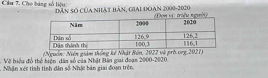 Cho bảng số liệu: 
DÂN SÓ CủA NHẠT BẢN, GIAI ĐOẠN 2000 -2020 
(Đơn vị: triệu người) 
(Nguồn: Niên giám thống kê Nhật Bản, 2022 và prb.org, 2021) 
. Vẽ biểu đồ thể hiện dân số của Nhật Bản giai đoạn 2000 -2020. 
. Nhận xét tình tình dân số Nhật bản giai đoạn trên.