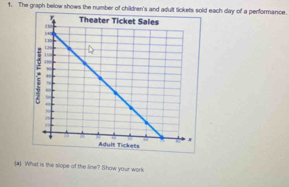 The graph below shows the number of children's and adult tickets sold ...