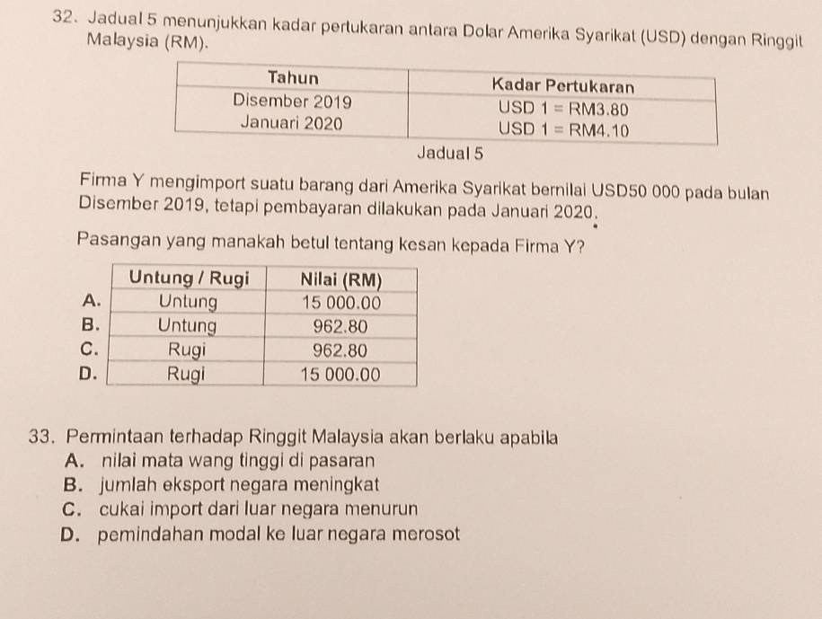 Jadual 5 menunjukkan kadar pertukaran antara Dolar Amerika Syarikat (USD) dengan Ringgit
Malaysia (RM).
dual 5
Firma Y mengimport suatu barang dari Amerika Syarikat bernilai USD50 000 pada bulan
Disember 2019, tetapi pembayaran dilakukan pada Januari 2020.
Pasangan yang manakah betul tentang kesan kepada Firma Y?
33. Permintaan terhadap Ringgit Malaysia akan berlaku apabila
A. nilai mata wang tinggi di pasaran
B. jumlah eksport negara meningkat
C. cukai import dari luar negara menurun
D. pemindahan modal ke luar negara merosot