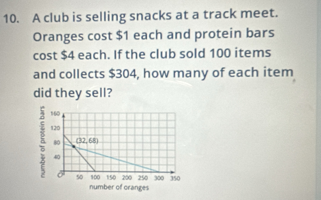 A club is selling snacks at a track meet.
Oranges cost $1 each and protein bars
cost $4 each. If the club sold 100 items
and collects $304, how many of each item
did they sell?