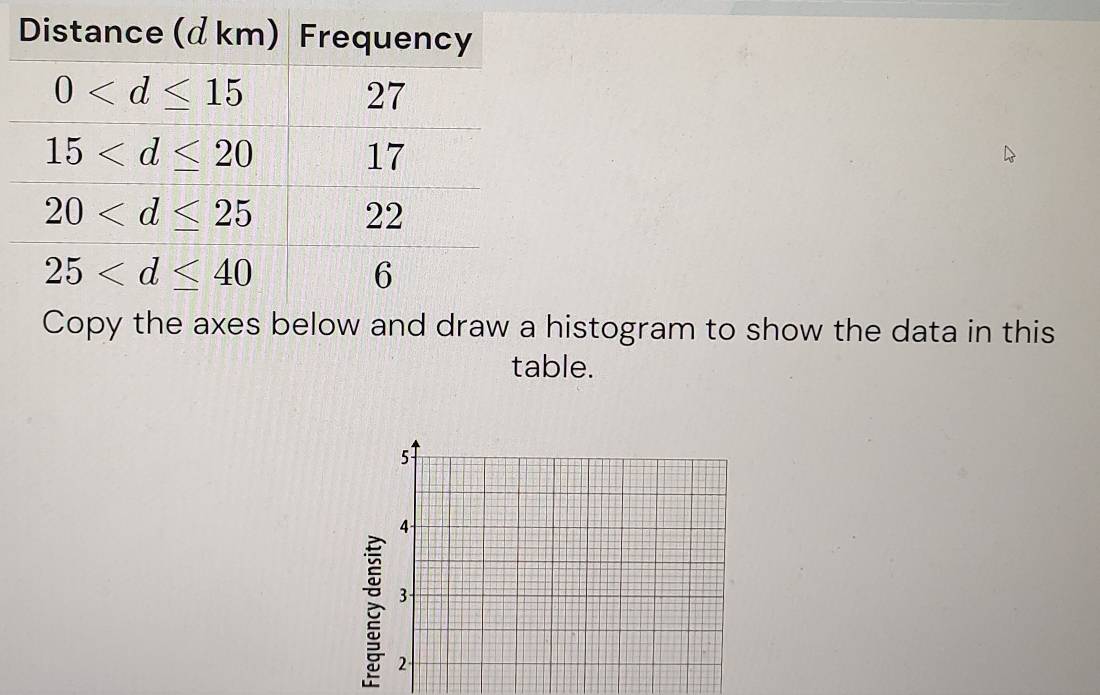 histogram to show the data in this
table.