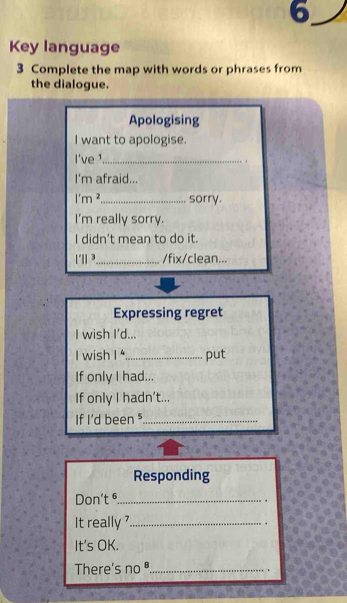 Key language 
3 Complete the map with words or phrases from 
the dialogue. 
Apologising 
I want to apologise. 
I've ¹_ 
I'm afraid...
l'm^2 _ sorry. 
I'm really sorry. 
I didn’t mean to do it.
l'||3 _ /fix/clean... 
Expressing regret 
I wish I'd... 
I wish I "_ put 
If only I had... 
If only I hadn't... 
If I'd been ⁵_ 
Responding 
Don't ⁶_ 
It really _ 
It's OK. 
There's no^8 _