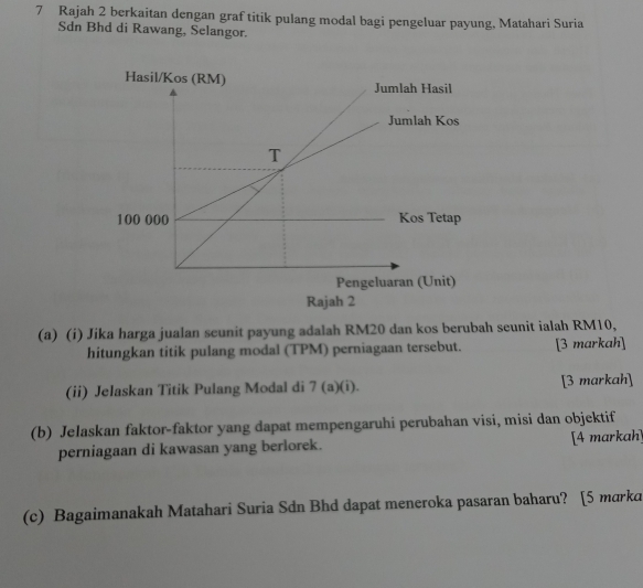 Rajah 2 berkaitan dengan graf titik pulang modal bagi pengeluar payung, Matahari Suria 
Sdn Bhd di Rawang, Selangor. 
(a) (i) Jika harga jualan seunit payung adalah RM20 dan kos berubah seunit ialah RM10, 
hitungkan titik pulang modal (TPM) perniagaan tersebut. [3 markah] 
(ii) Jelaskan Titik Pulang Modal di 7 (a)(i). [3 markah] 
(b) Jelaskan faktor-faktor yang dapat mempengaruhi perubahan visi, misi dan objektif 
perniagaan di kawasan yang berlorek. [4 markah] 
(c) Bagaimanakah Matahari Suria Sdn Bhd dapat meneroka pasaran baharu? [5 marka