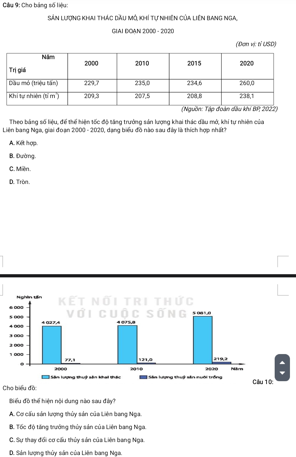 Cho bảng số liệu:
SẢN LượNG KHAI tHÁC DầU MỚ, Khí tự nHIÊN CủA LIÊN BANG NGA,
GIAI ĐOAN 2000 - 2020
(Đơn vị: tỉ USD)
Theo bảng số liệu, để thể hiện tốc độ tăng trưởng sản lượng khai thác dầu mở, khí tự nhiên của
Liên bang Nga, giai đoạn 2000 - 2020, dạng biểu đồ nào sau đây là thích hợp nhất?
A. Kết hợp.
B. Đường.
C. Miền.
D. Tròn.
Cho biểu đồ:
Biểu đồ thể hiện nội dung nào sau đây?
A. Cơ cấu sản lượng thủy sản của Liên bang Nga.
B. Tốc độ tăng trưởng thủy sản của Liên bang Nga.
C. Sự thay đổi cơ cấu thủy sản của Liên bang Nga.
D. Sản lượng thủy sản của Liên bang Nga.