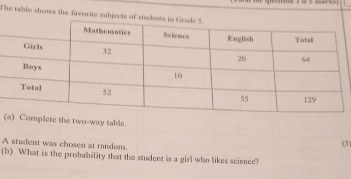 1s 5 marks ) 
The table shows the favorite subjects o 
( Complete the two-way table. 
A student was chosen at random. 
(3) 
(b) What is the probability that the student is a girl who likes science?