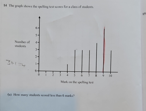 The graph shows the spelling test scores for a class of students.
15
Number o 
students 
Mark on the spelling test 
(a) How many students scored less than 6 marks?