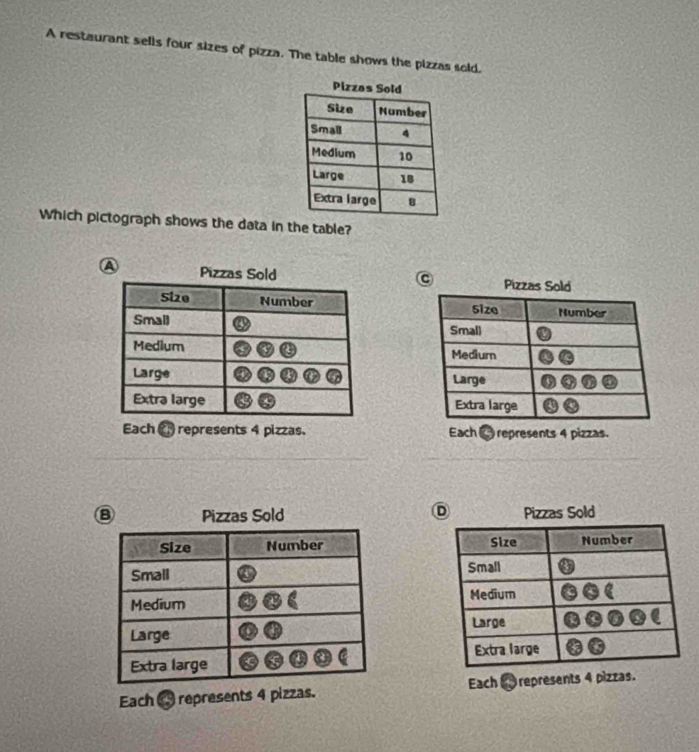 A restaurant sells four sizes of pizza. The table shows the pizzas soid.
Which pictograph shows the data in the table?
Each C represents 4 pizzas. Each ” 4 represents 4 pizzas.
D
⑧ Pizzas Sold Pizzas Sold

Each
Each 3represents 4 pizzas. represents 4 pizzas.