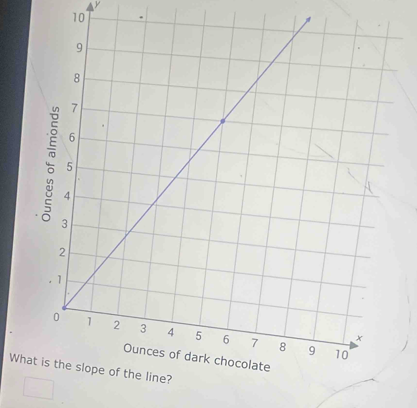 y
10
What is the slope of the line?