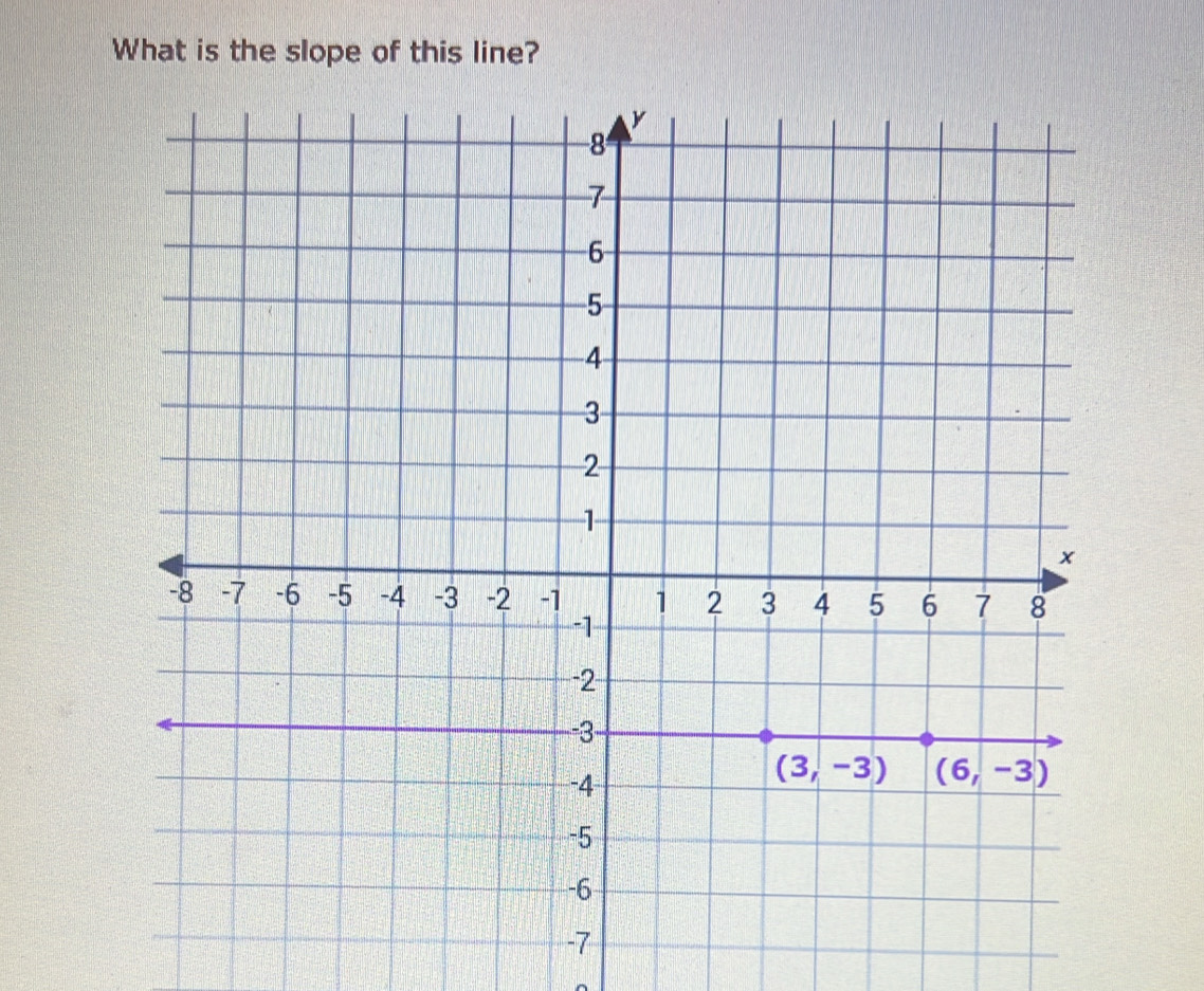 What is the slope of this line?
-7
^