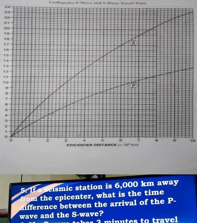 Farthquake 8° Wave and S-Wave Travel Time
24
2
2
2
2
1
1
1
16
15
14
13
12
11
10
9
7
5
4
3
2
1
10
5. If a seismic station is 6,000 km away
from the epicenter, what is the time
a difference between the arrival of the P-
wave and the S-wave?
i minutes to travel