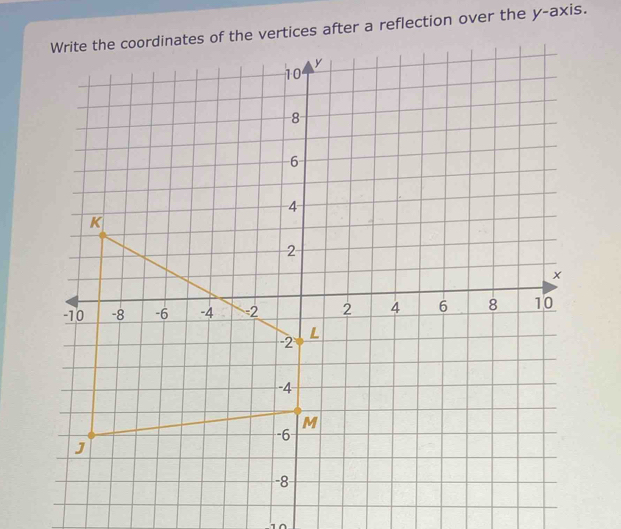 rtices after a reflection over the y-axis.