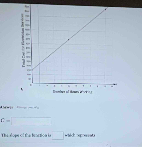 Answer Altempt tout of
C=□
The slope of the function is □ which represents