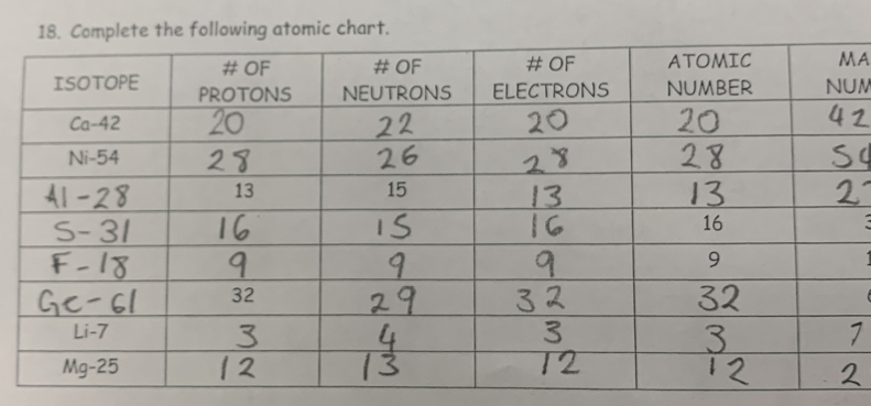 atomic chart.
A
M