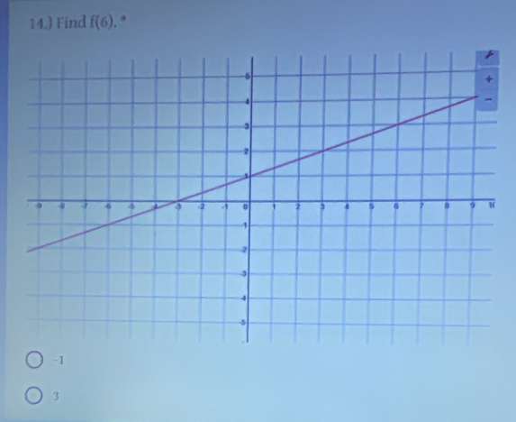 14.) Find f(6). *
-1
3