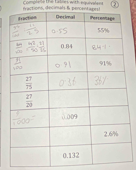 Complete the tables with equivalent ②
ractions, decimals & perce