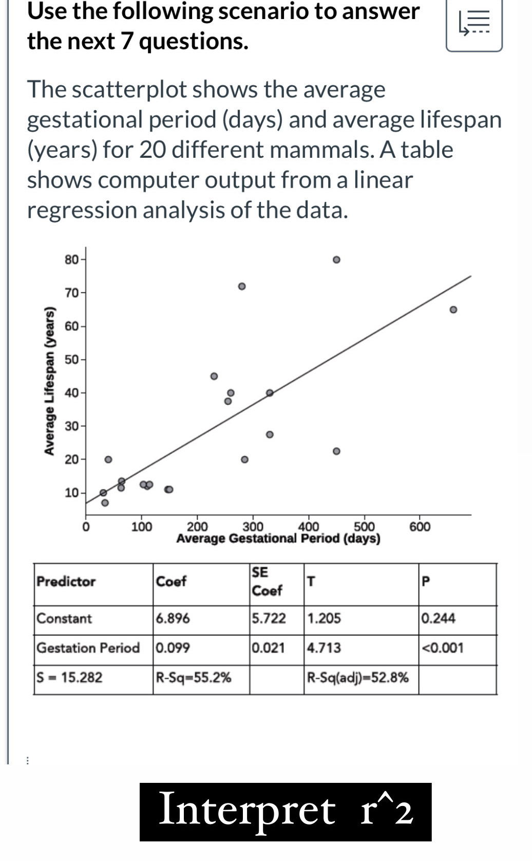 Use the following scenario to answer
the next 7 questions.
The scatterplot shows the average
gestational period (days) and average lifespan
(years) for 20 different mammals. A table
shows computer output from a linear
regression analysis of the data.
:
Interpret f^(wedge)2