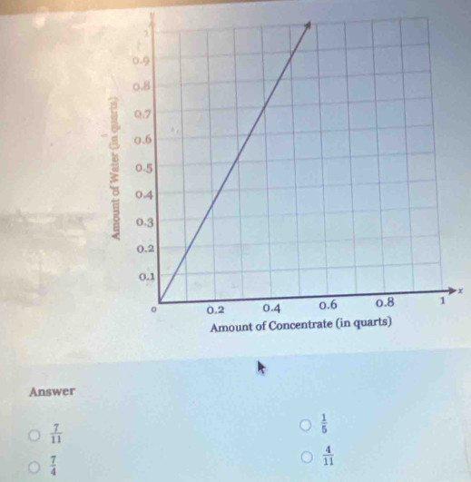 x
Answer
 7/11 
 1/5 
 7/4 
 4/11 