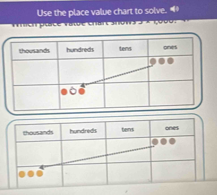 Use the place value chart to solve.