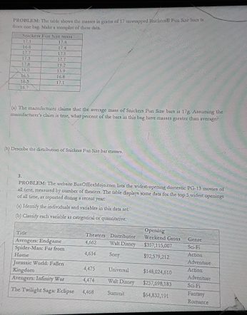 PROBLEM: The table shows the mastes in grams of 17 snwrapped Snickers® Fun Size bars t 
from one bag. Make a stemplot of these daia. 
(=) The manufacturer clains that the average mass of Snickers Fun Size bars is 17g. Assuming the 
msoufactaer's claim is true, what percent of the bass in this bag have masses greater than average? 
(b) Descobe the distubotion of Snickers Pun Size bar masses. 
3. 
PROBLEM! The website BasOfficeMajo.com lists the widest-apening damestic PG-13 movies of 
all time, measused by number of theaters. The table displays some dats for the top 5 widest openings 
of all time, as repocted duning a secent year : 
(a) Identify the individuals and variables in this data set. 
(b) Classify each variable as categorical or quantitativ