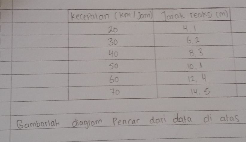 Gambarlah diagram Pencar dari dara di aras