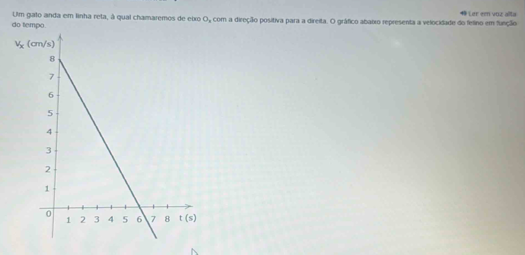 Ler em voz alta
Um gato anda em linha reta, à qual chamaremos de eixo O_x com a direção positiva para a direita. O gráfico abaixo representa a velocidade do felino em função
do tempo.